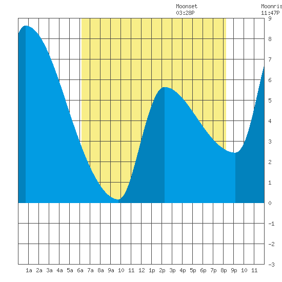 Vancouver I-205 Bridge tide chart for Saturday, August 16, 2025