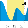 Vancouver I-205 Bridge tide chart for Saturday, August 16, 2025