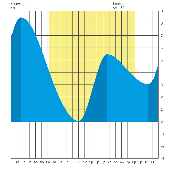 Vancouver I-205 Bridge tide chart for Sunday, August 17, 2025