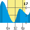 Vancouver I-205 Bridge tide chart for Sunday, August 17, 2025
