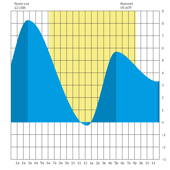 Vancouver I-205 Bridge tide chart for Monday, August 18, 2025