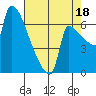 Vancouver I-205 Bridge tide chart for Monday, August 18, 2025