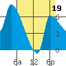 Vancouver I-205 Bridge tide chart for Tuesday, August 19, 2025