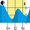 Vancouver I-205 Bridge tide chart for Friday, August 1, 2025