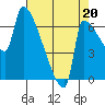 Vancouver I-205 Bridge tide chart for Wednesday, August 20, 2025