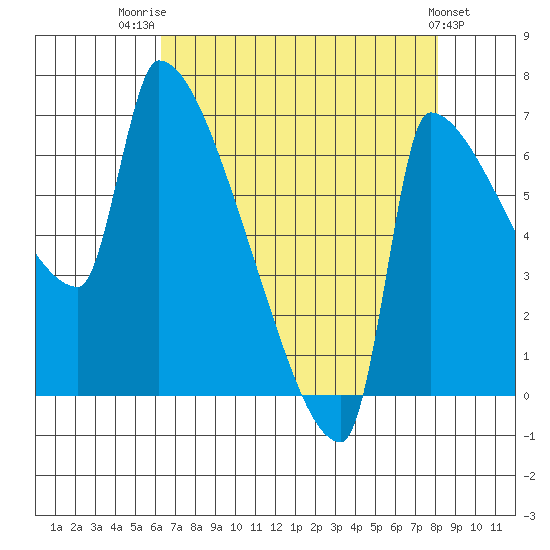 Vancouver I-205 Bridge tide chart for Thursday, August 21, 2025