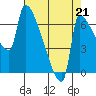Vancouver I-205 Bridge tide chart for Thursday, August 21, 2025