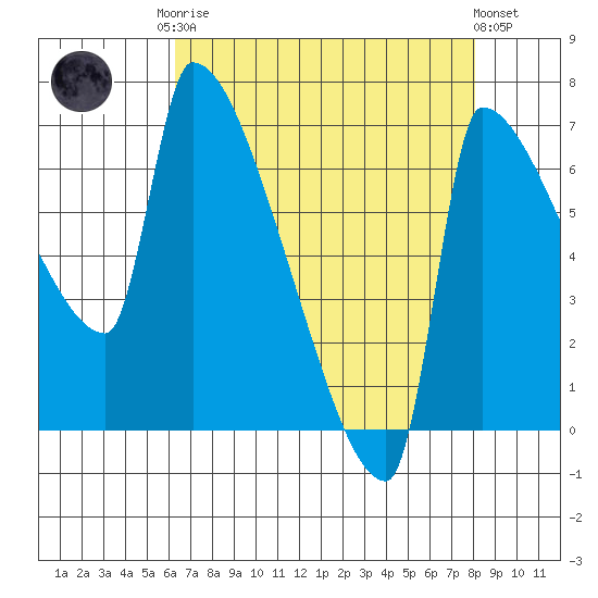 Vancouver I-205 Bridge tide chart for Friday, August 22, 2025