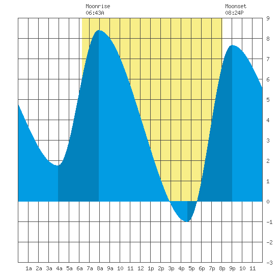 Vancouver I-205 Bridge tide chart for Saturday, August 23, 2025
