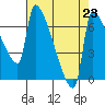 Vancouver I-205 Bridge tide chart for Saturday, August 23, 2025