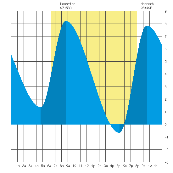 Vancouver I-205 Bridge tide chart for Sunday, August 24, 2025