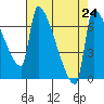 Vancouver I-205 Bridge tide chart for Sunday, August 24, 2025