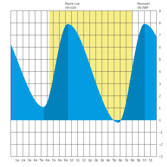 Vancouver I-205 Bridge tide chart for Monday, August 25, 2025