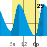 Vancouver I-205 Bridge tide chart for Monday, August 25, 2025