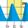 Vancouver I-205 Bridge tide chart for Tuesday, August 26, 2025