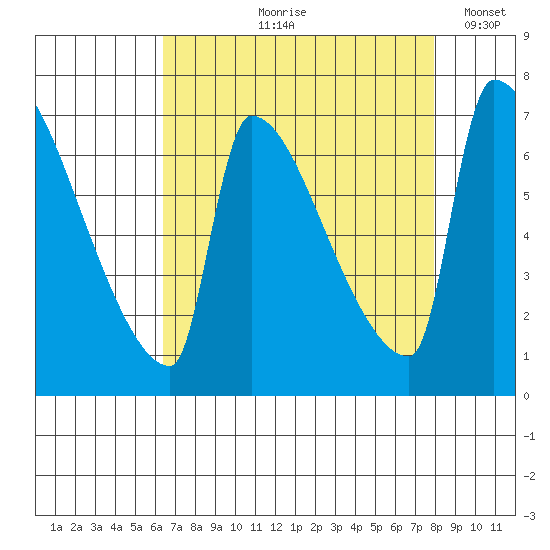 Vancouver I-205 Bridge tide chart for Wednesday, August 27, 2025