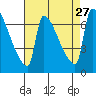 Vancouver I-205 Bridge tide chart for Wednesday, August 27, 2025
