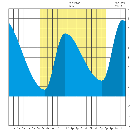 Vancouver I-205 Bridge tide chart for Thursday, August 28, 2025