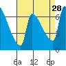 Vancouver I-205 Bridge tide chart for Thursday, August 28, 2025