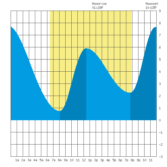 Vancouver I-205 Bridge tide chart for Friday, August 29, 2025