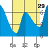 Vancouver I-205 Bridge tide chart for Friday, August 29, 2025