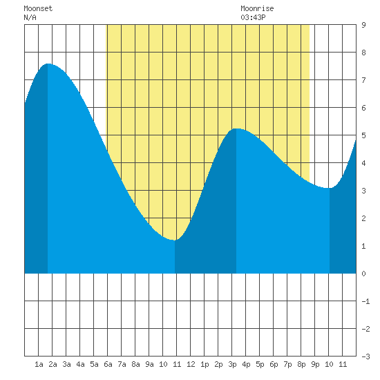 Vancouver I-205 Bridge tide chart for Saturday, August 2, 2025