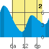Vancouver I-205 Bridge tide chart for Saturday, August 2, 2025