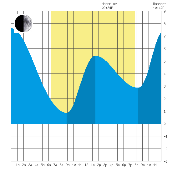 Vancouver I-205 Bridge tide chart for Saturday, August 30, 2025