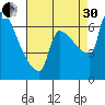 Vancouver I-205 Bridge tide chart for Saturday, August 30, 2025