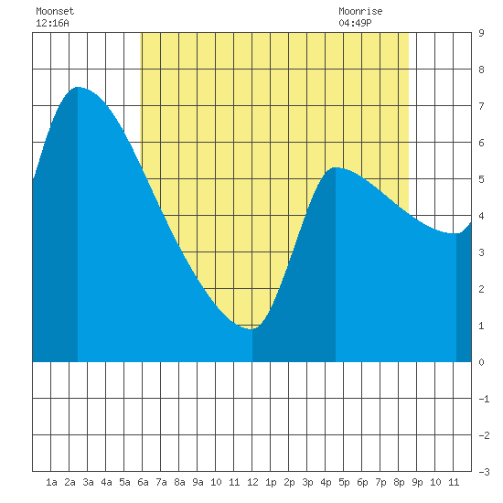 Vancouver I-205 Bridge tide chart for Sunday, August 3, 2025