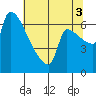Vancouver I-205 Bridge tide chart for Sunday, August 3, 2025
