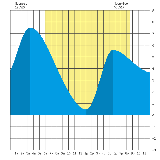 Vancouver I-205 Bridge tide chart for Monday, August 4, 2025