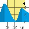 Vancouver I-205 Bridge tide chart for Monday, August 4, 2025