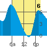 Vancouver I-205 Bridge tide chart for Wednesday, August 6, 2025