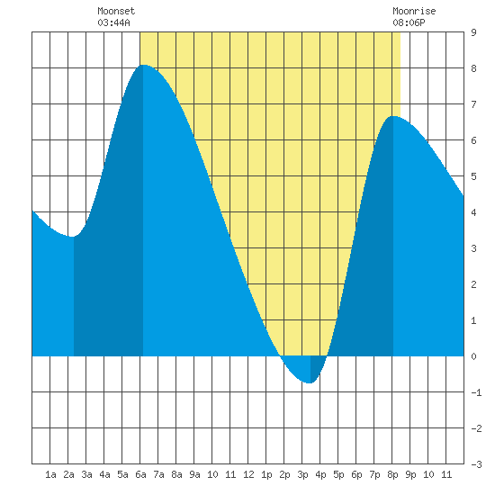 Vancouver I-205 Bridge tide chart for Thursday, August 7, 2025