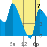 Vancouver I-205 Bridge tide chart for Thursday, August 7, 2025