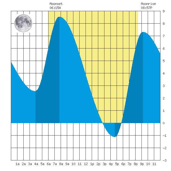 Vancouver I-205 Bridge tide chart for Saturday, August 9, 2025