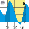 Vancouver I-205 Bridge tide chart for Saturday, August 9, 2025