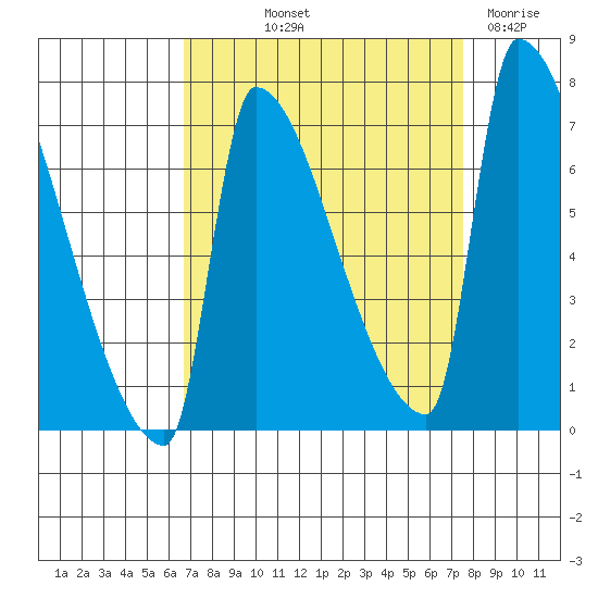 Vancouver I-205 Bridge tide chart for Wednesday, September 10, 2025