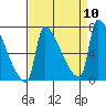 Vancouver I-205 Bridge tide chart for Wednesday, September 10, 2025