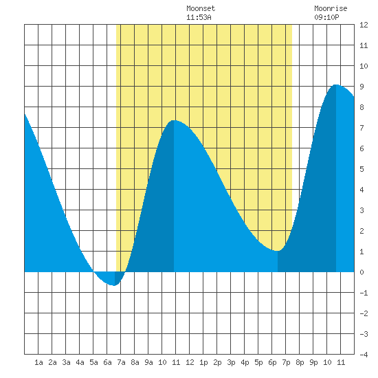 Vancouver I-205 Bridge tide chart for Thursday, September 11, 2025