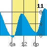 Vancouver I-205 Bridge tide chart for Thursday, September 11, 2025