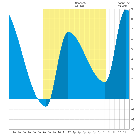 Vancouver I-205 Bridge tide chart for Friday, September 12, 2025