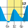 Vancouver I-205 Bridge tide chart for Friday, September 12, 2025