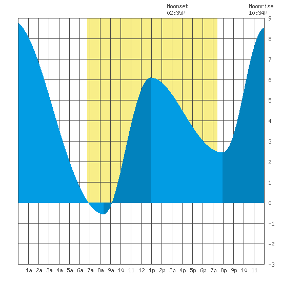 Vancouver I-205 Bridge tide chart for Saturday, September 13, 2025