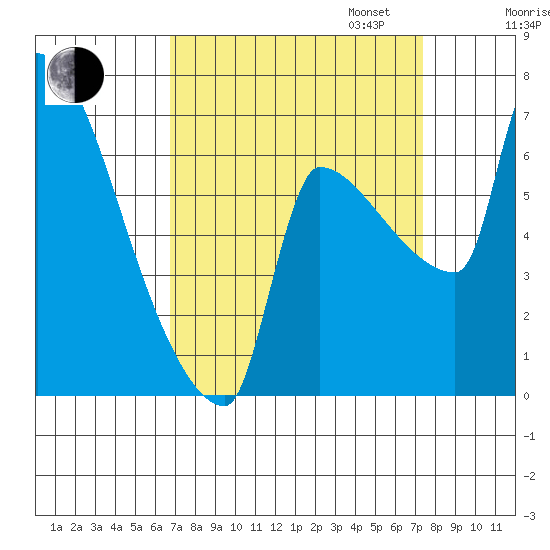 Vancouver I-205 Bridge tide chart for Sunday, September 14, 2025