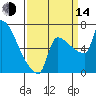 Vancouver I-205 Bridge tide chart for Sunday, September 14, 2025