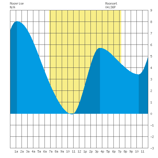 Vancouver I-205 Bridge tide chart for Monday, September 15, 2025