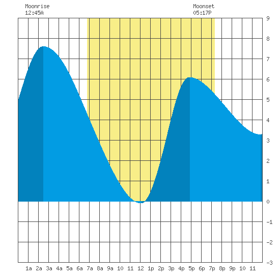 Vancouver I-205 Bridge tide chart for Tuesday, September 16, 2025