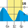 Vancouver I-205 Bridge tide chart for Tuesday, September 16, 2025